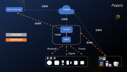 方舟技術(shù)2.0再升級 Aqara發(fā)布App局域網(wǎng)控制功能，優(yōu)化信息系統(tǒng)運行維護服務(wù)